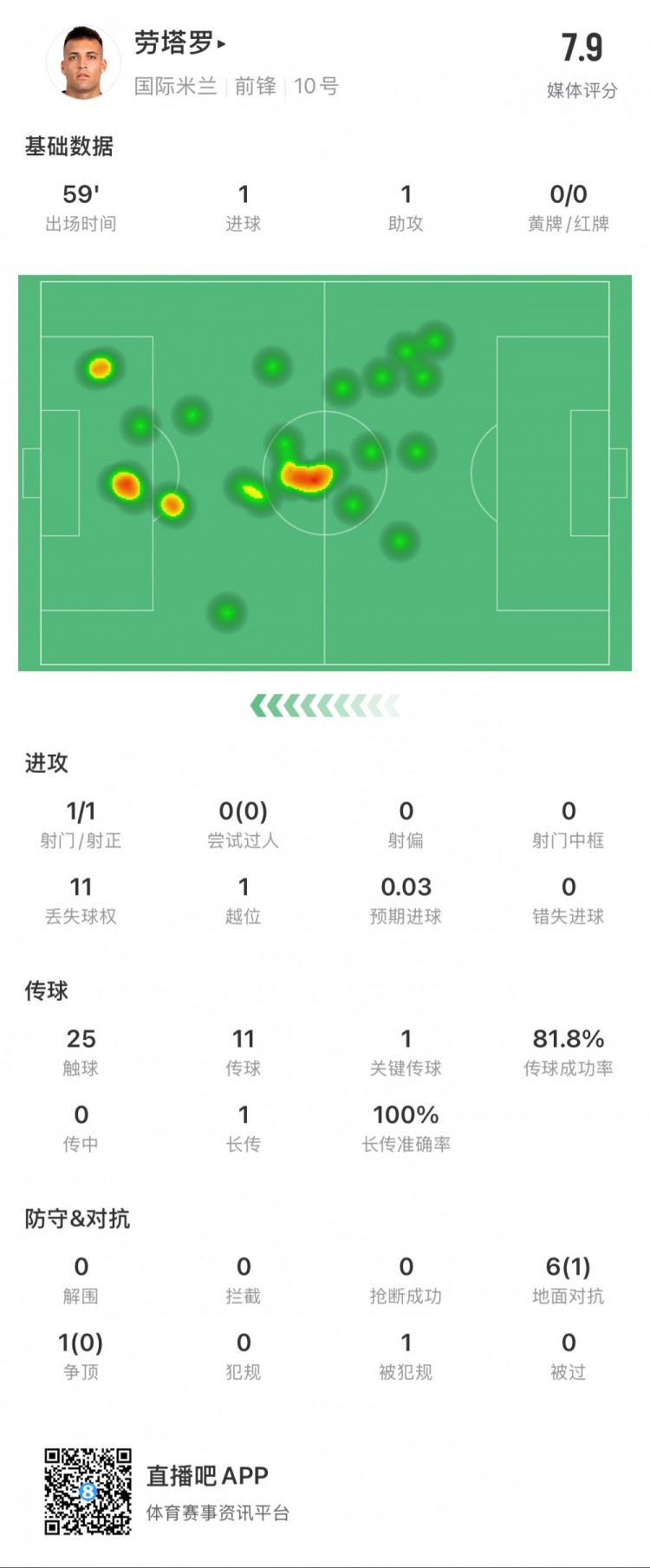 劳塔罗本场数据：1球1助，1次创造得分机会，媒体评分7.9