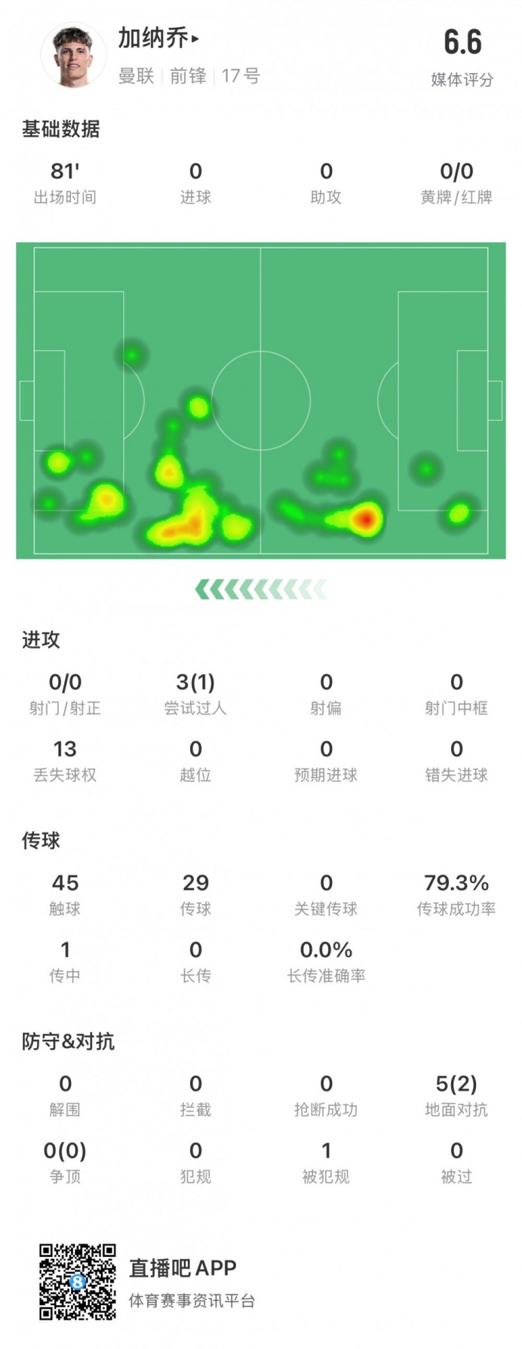表现平平，加纳乔全场数据：评分6.6，0射门&传球成功率79.3%