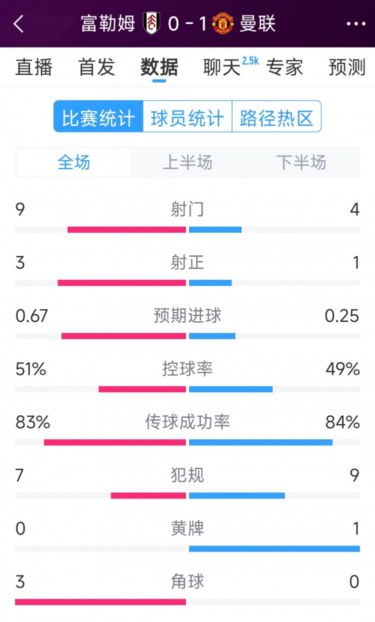 曼联1次射正即破门！曼联1-0富勒姆全场数据：射门4-9，射正1-3