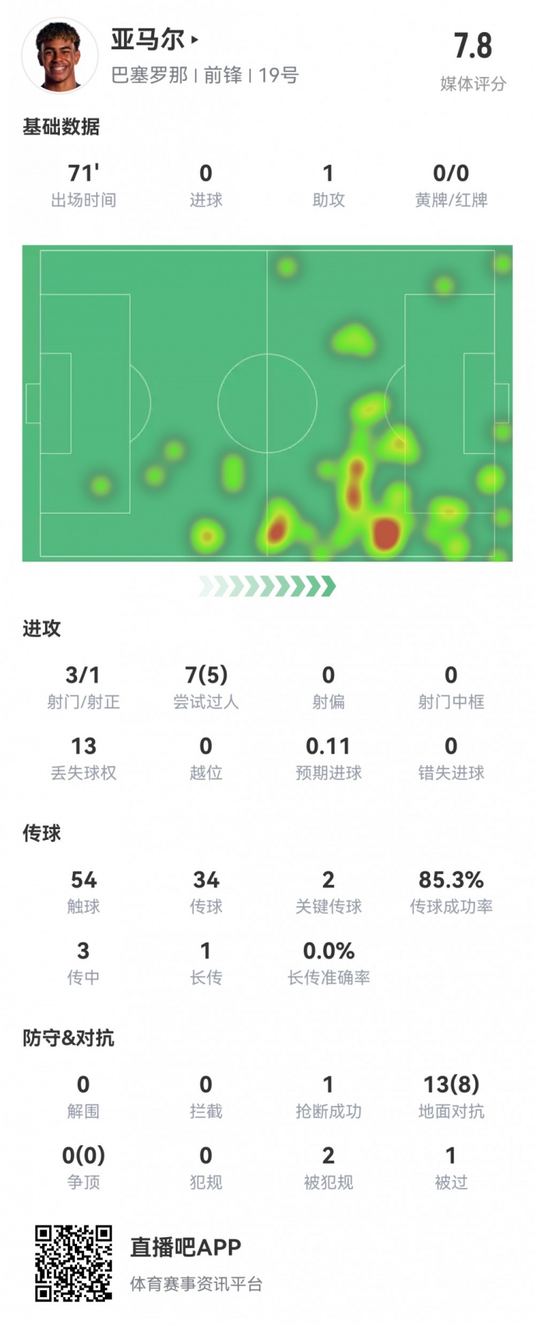 亚马尔本场数据：3射1正1助攻，2关键传球，5次成功过人，评分7.8