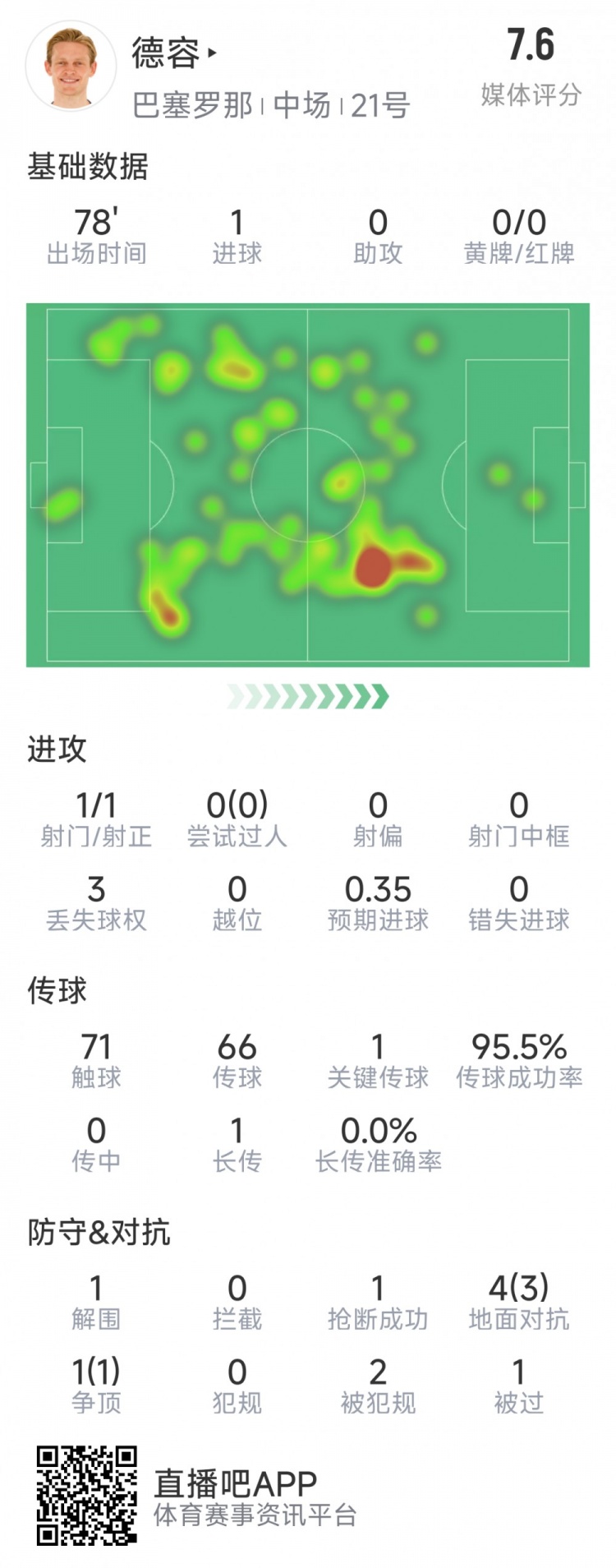 首开记录！德容本场数据：1次射门即破门，5对抗4成功，1关键传球