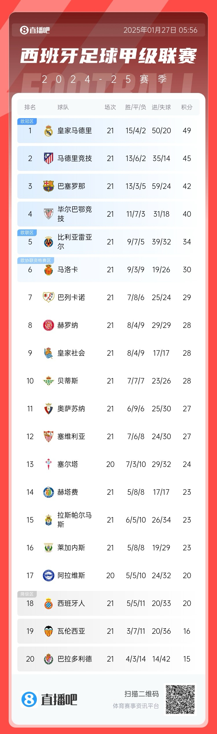 西甲三强归位！皇马49分、马竞45分、巴萨42分，瓦伦16分陷降级区