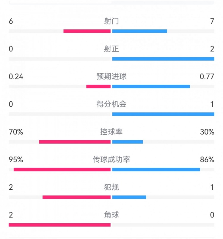 0射正蓝月危！曼城半场0-1布鲁日：射门6-7射正0-2，控球率七成