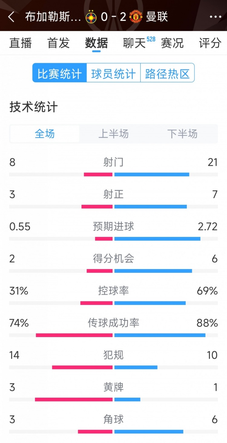 优势明显，曼联2-0布加勒斯特星全场数据：射门21-8，射正7-3