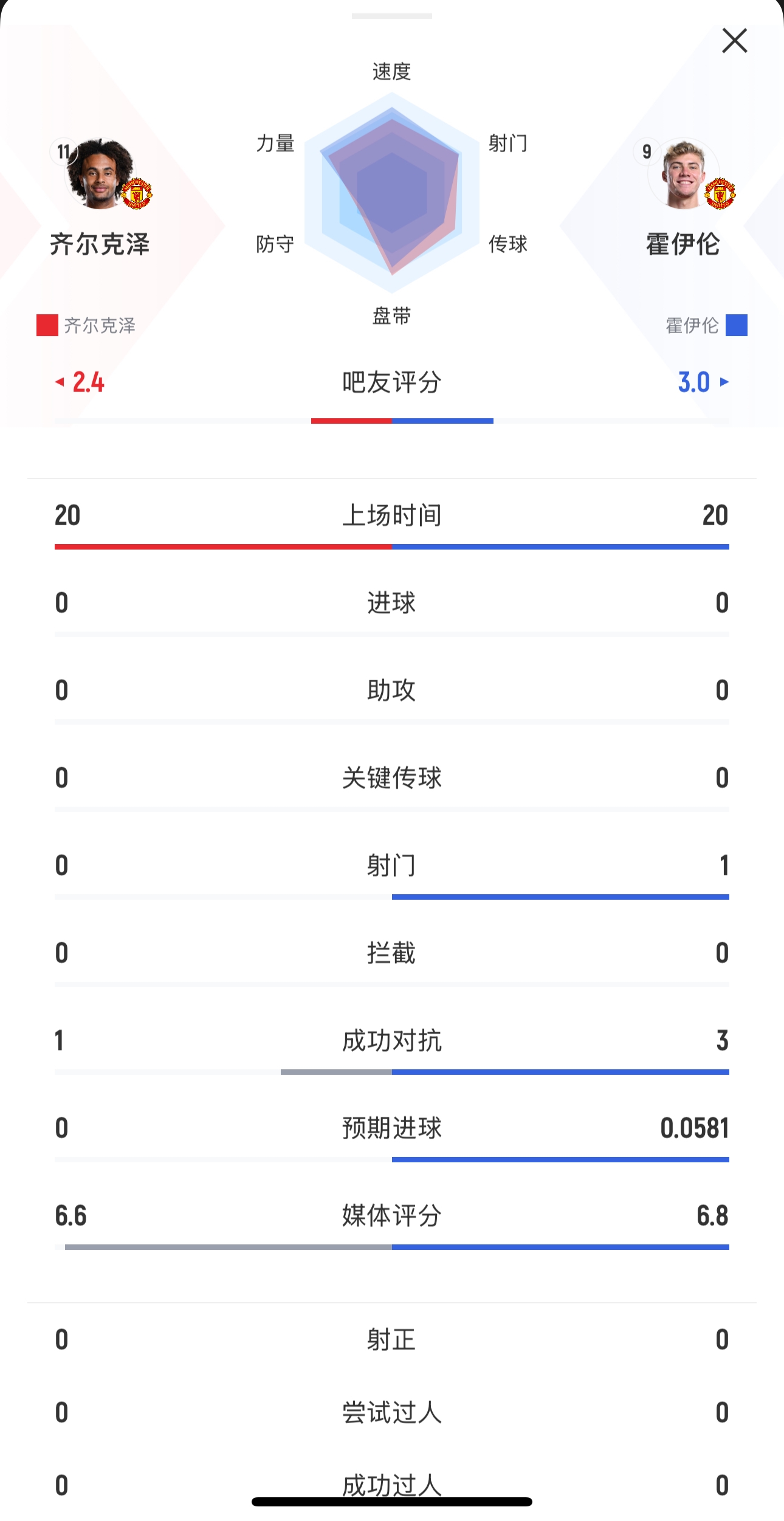 本场均替补出战20分钟！齐尔克泽0射门，霍伊伦1射0正