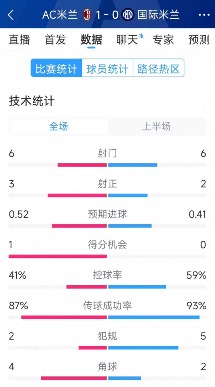 AC米兰vs国米半场数据：射门6-6，射正3-2，控球率四六开