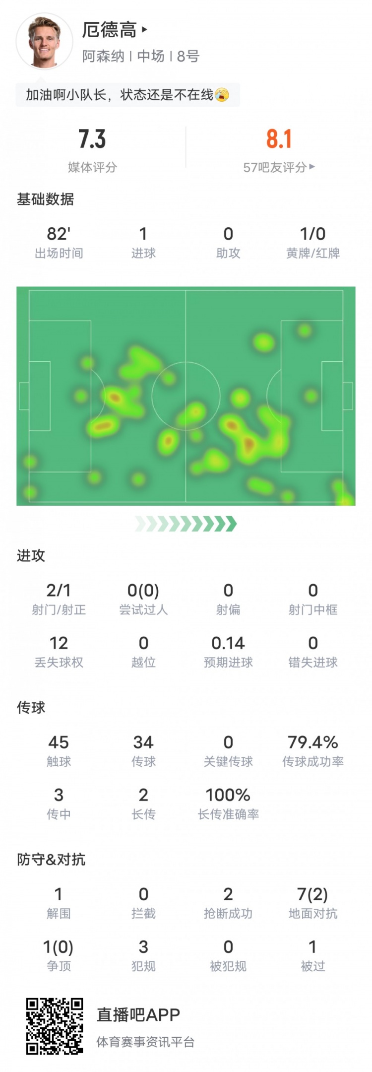 厄德高本场比赛数据：1进球2抢断1解围1黄牌，评分7.3