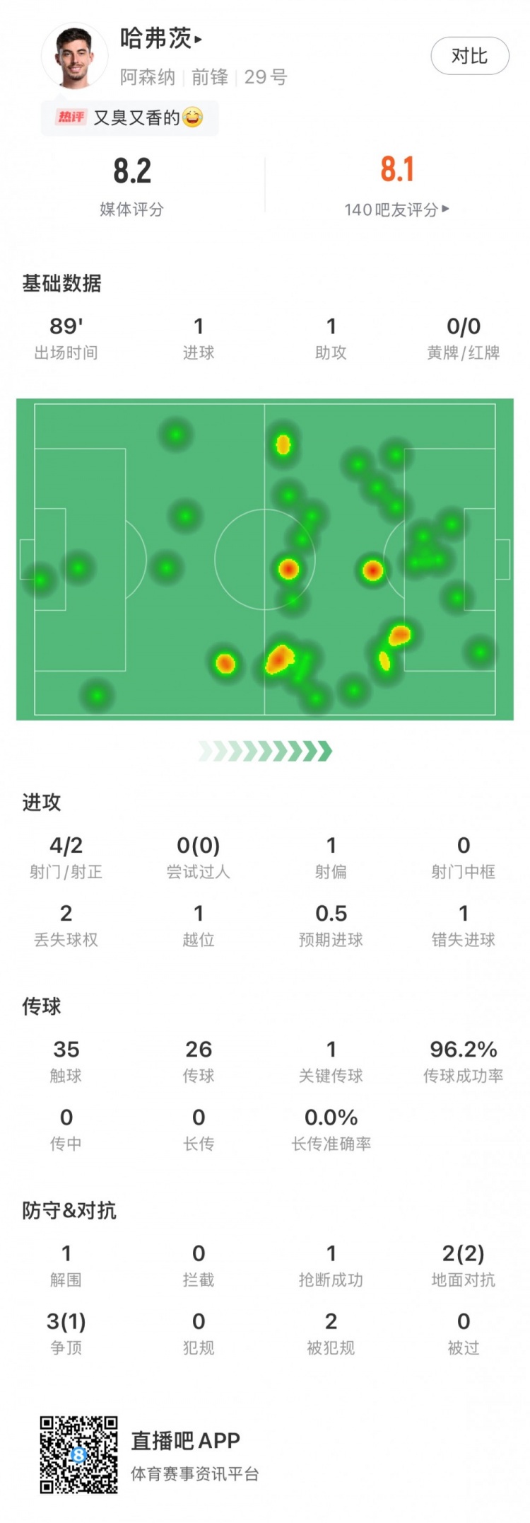 传射建功！哈弗茨全场数据：评分8.2，传球成功率达96.2%