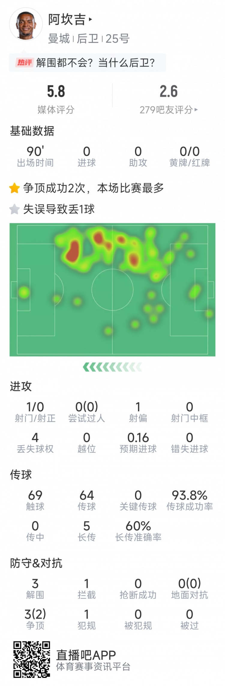 阿坎吉本场数据：失误导致丢球，3次解围，1次拦截，评分5.8分