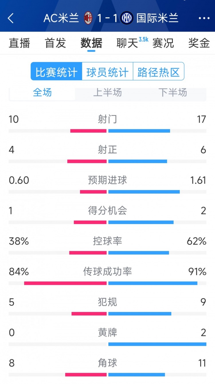 握手言和，AC米兰1-1国米全场数据：射门10-17，射正4-6