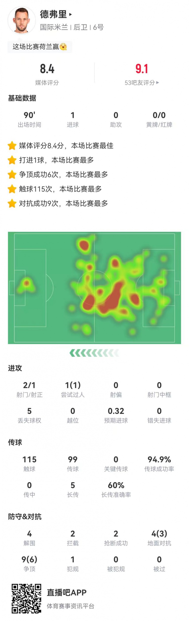 德弗里本场1球+4解围2封堵2拦截2抢断0被过 获评8.4分全场最高