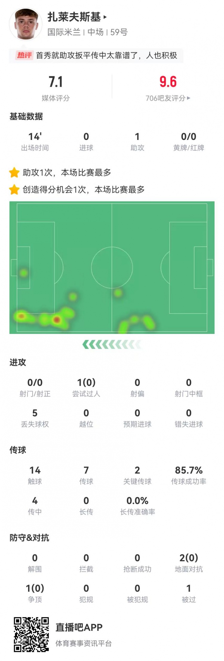 首秀送助攻！扎莱夫斯基本场替补1助攻+2关键传球 获评7.1分