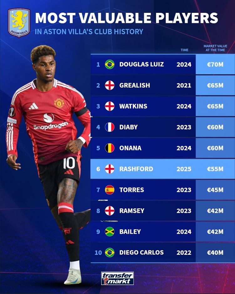 维拉队史德转身价榜：路易斯7000万欧居首，拉什福德5500万欧第6