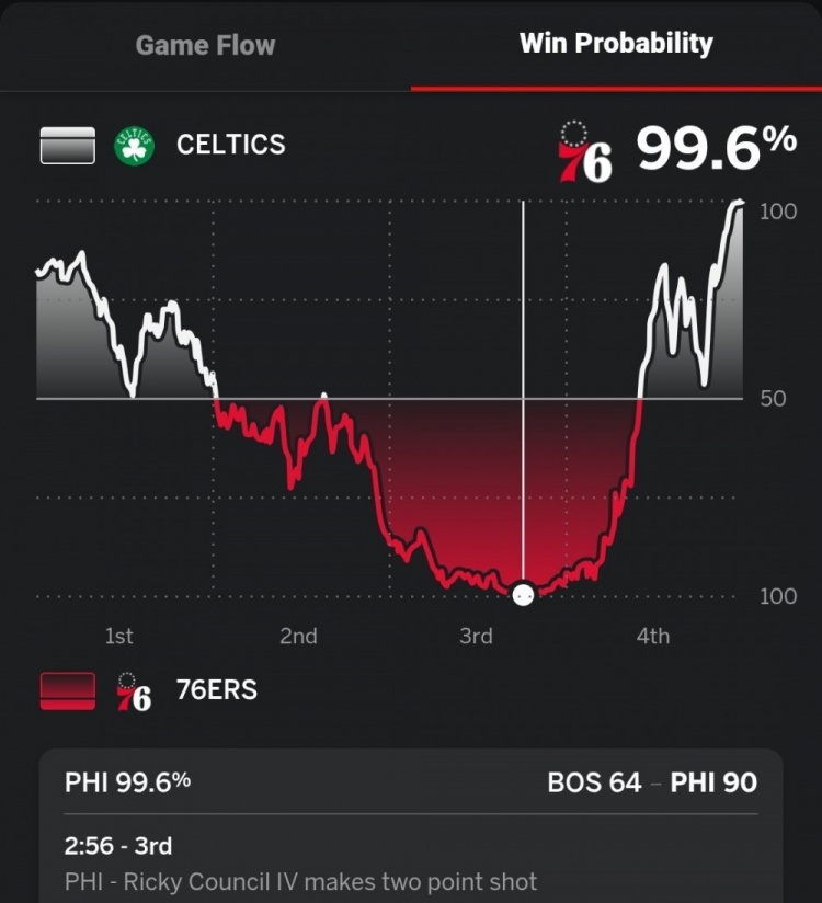 第三节末领先凯尔特人26分！76人本场赢球概率一度高达99.6%