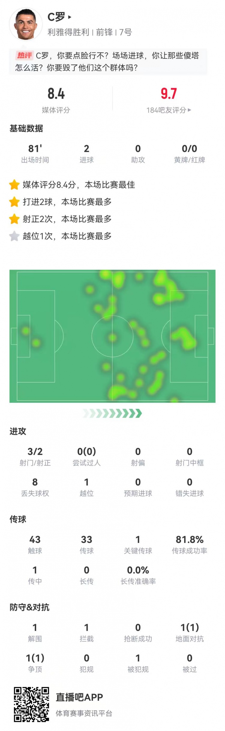 C罗本场数据：3射2正进2球+1关键传球，获评8.4分全场最高