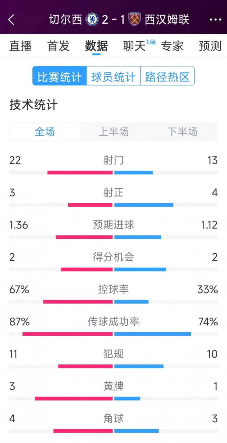 逆转取胜！切尔西2-1西汉姆全场数据：射门22-13，射正3-4