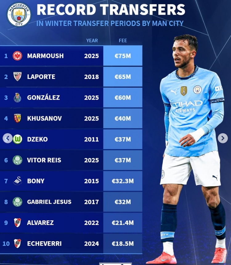 曼城冬窗引援榜：马尔穆什7500万欧居首，冈萨雷斯6000万欧第3