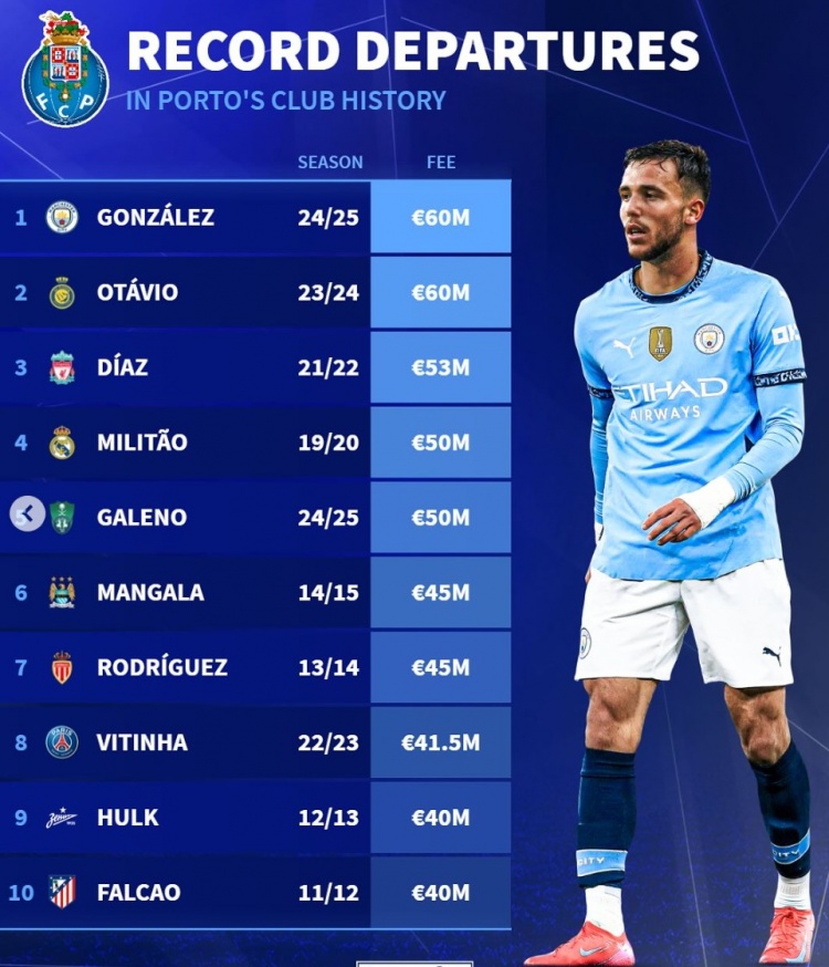 波尔图队史卖人榜：冈萨雷斯&奥塔维奥居首，迪亚斯、米利唐在列
