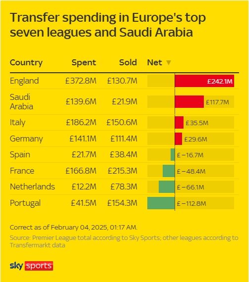 各大联赛冬窗支出：英超狂撒近4亿镑净支出2.4亿，西甲仅2千万