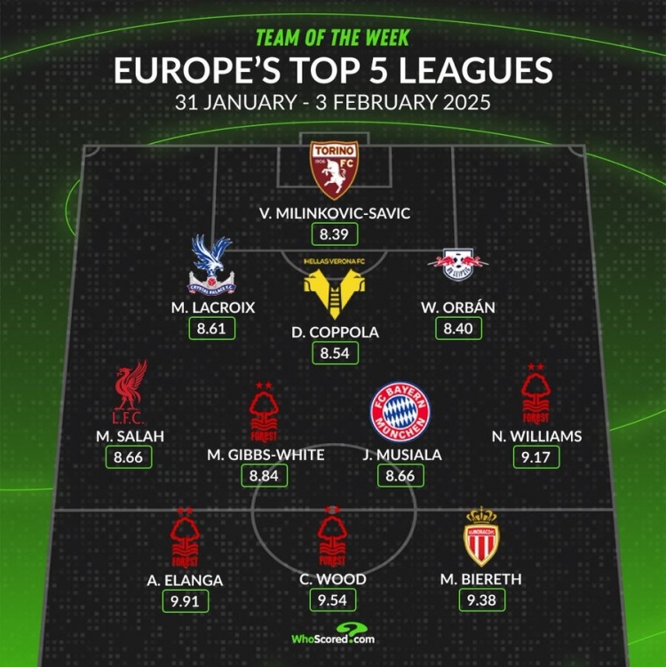 whoscored本周五大联赛最佳阵：伍德领衔，萨拉赫、穆西亚拉在列