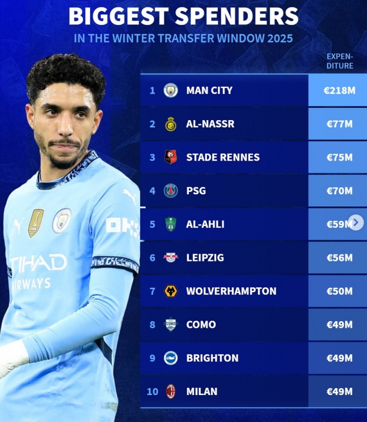德转列今年冬窗支出榜：曼城2.18亿居首，胜利、巴黎、米兰在列
