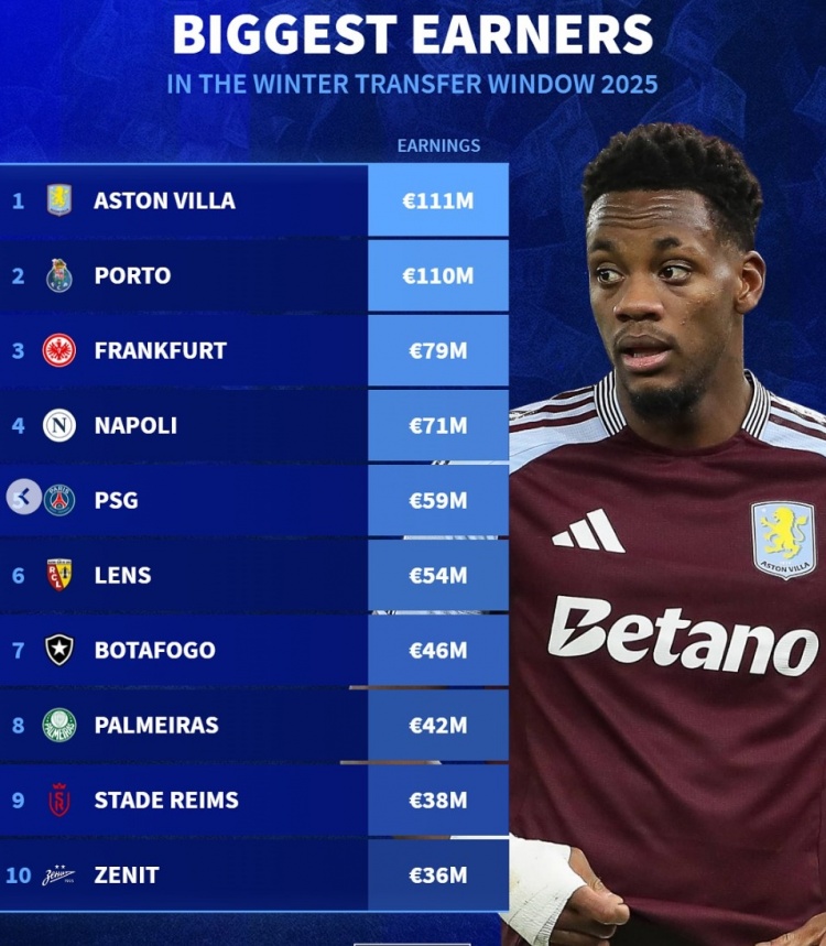 德转列今年冬窗收入榜：维拉1.11亿、波尔图1.10亿分列前二