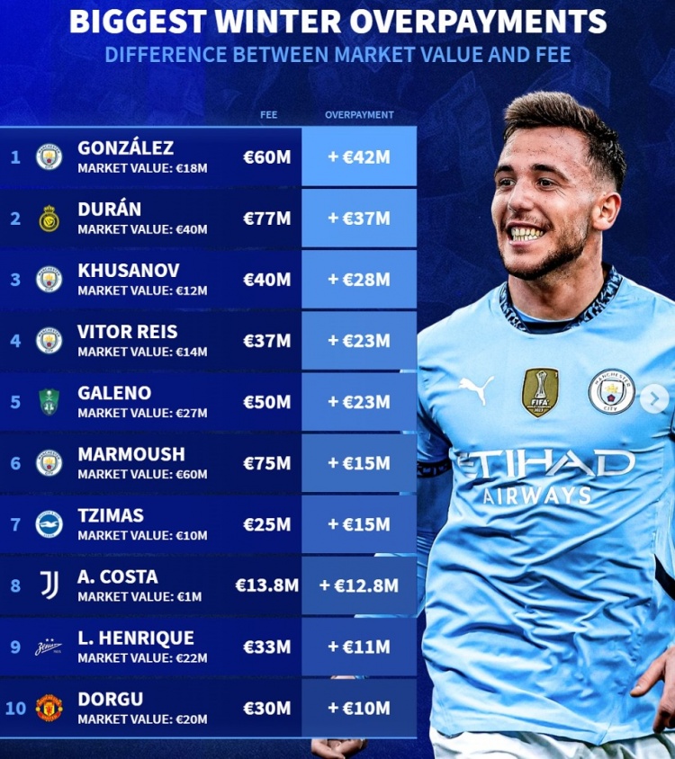 德转列冬窗溢价引援榜：前六曼城4将，杜兰、多古在列