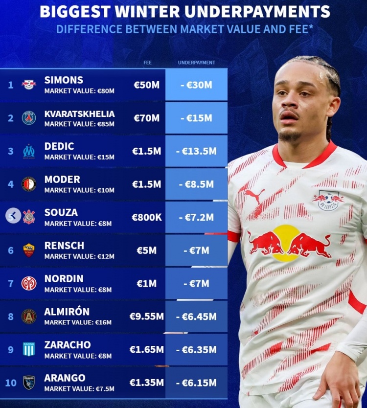德转列冬窗折价引援榜：哈维-西蒙斯居首，克瓦拉茨赫利亚在列